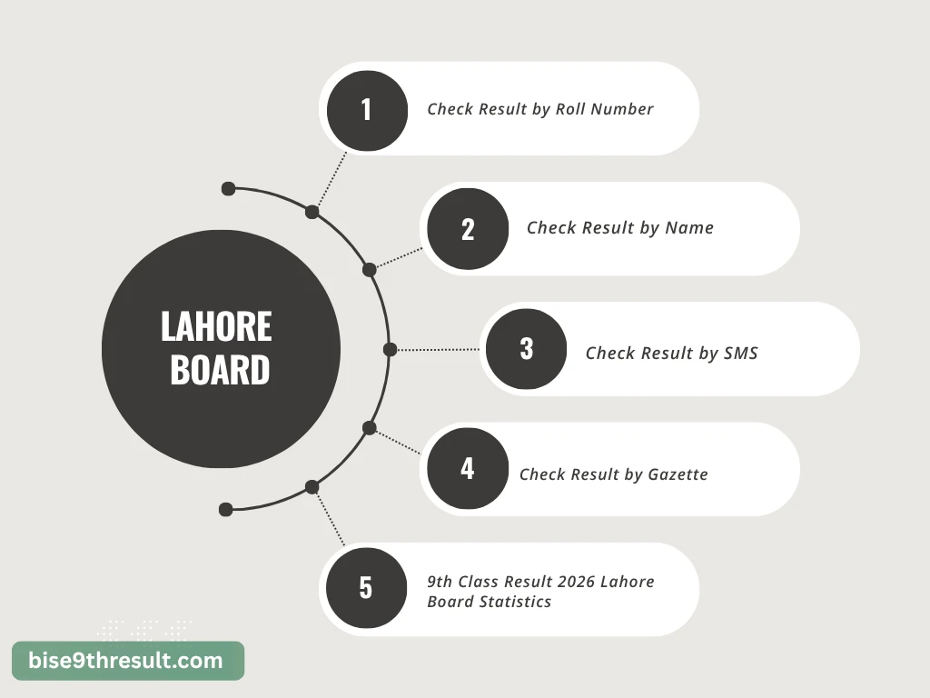 bise lahore 9th class result check method infograph